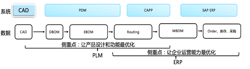 SAP S/4HANA Cloud 全局思考的BOM管理填平制造业的“数字鸿沟”