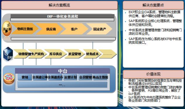 食品行业ERP解决方案