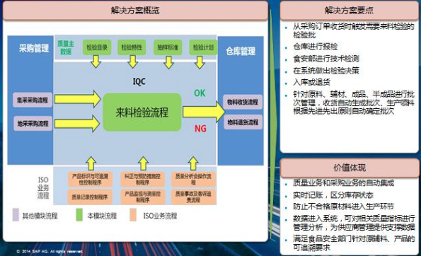 食品行业SAP解决方案