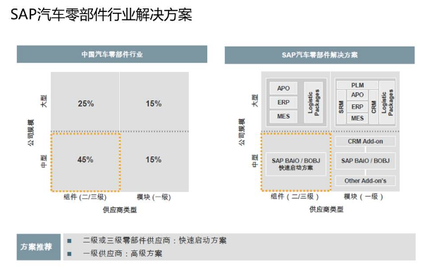 汽车零配件行业ERP