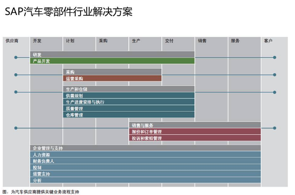 汽车行业SAP解决方案