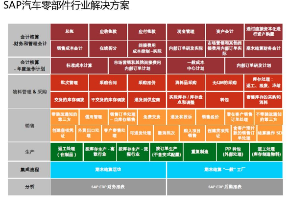 汽车行业ERP解决方案