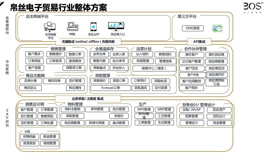 电子贸易行业方案