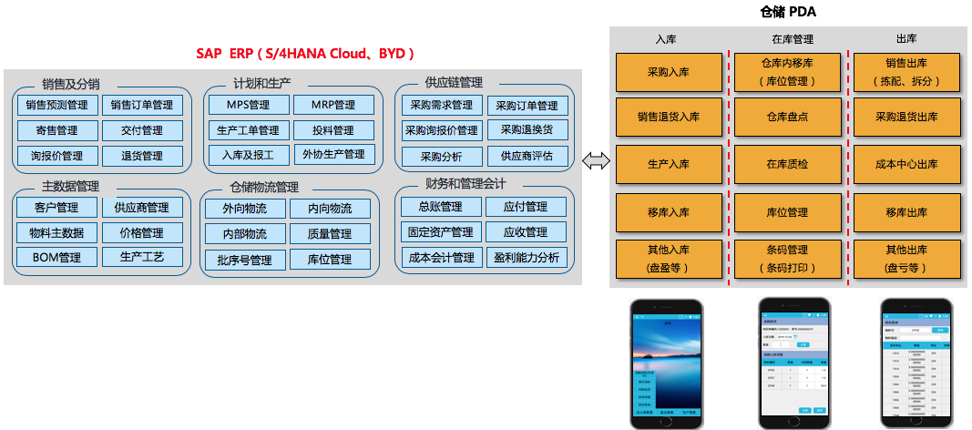 S/4HANA Cloud+PDA智能仓储管理解决方案