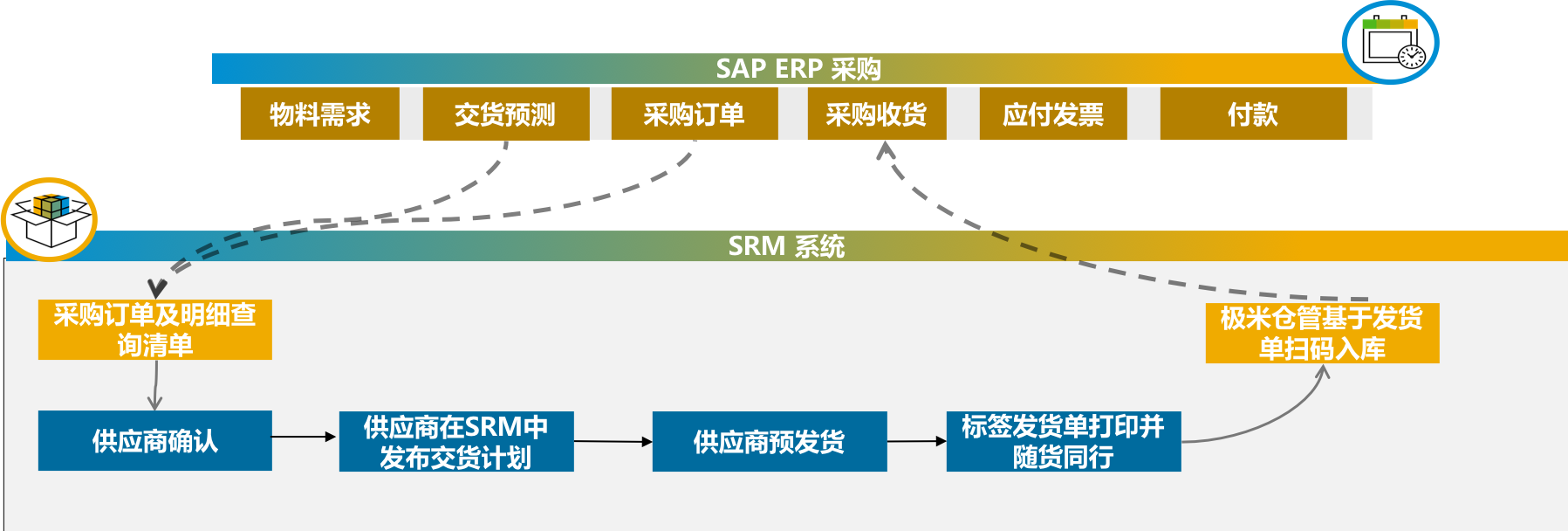 帛丝云商（BOSCloud）SAP云产品案例：S4HC助力电子制造业飞速发展