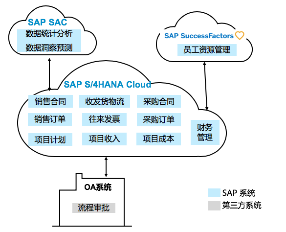 帛丝云商BOS Cloud SAP云产品案例：S4HC赋能通信服务行业数字化转型