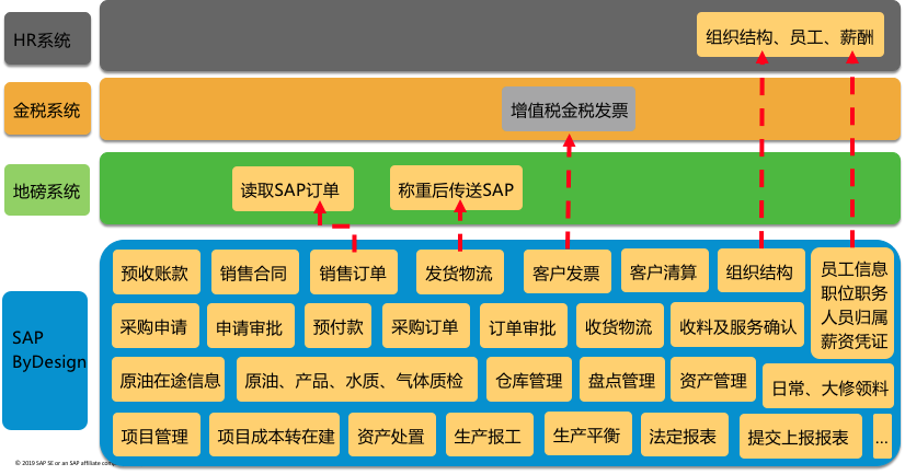 中海沥青SAP BYD项目框架