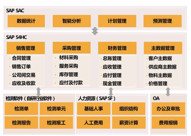 专业服务行业SAP成功案例-华夏力鸿