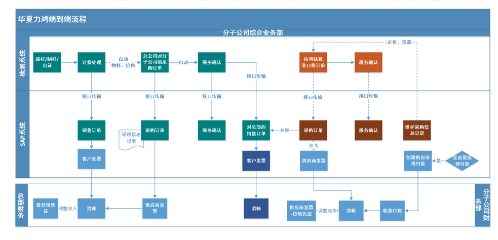 专业服务行业SAP成功案例-华夏力鸿