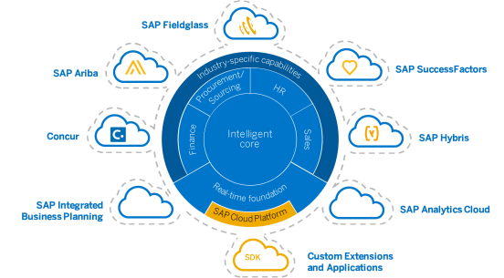 SAP S/4 HANA 系统架构图