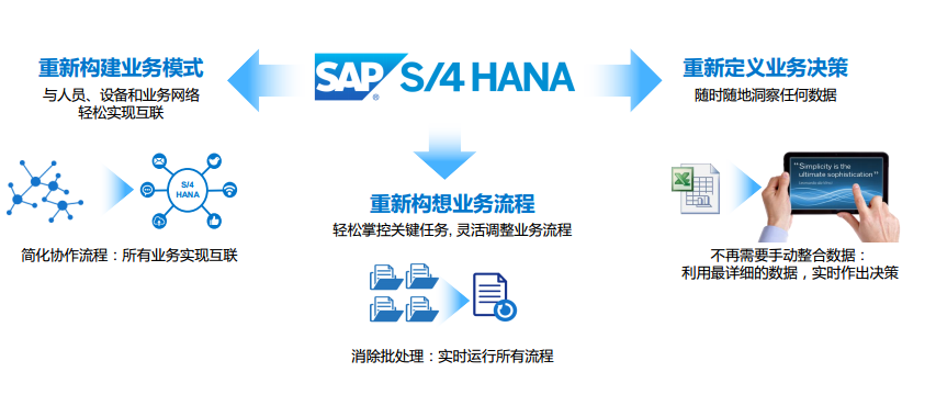 SAP s/4hana