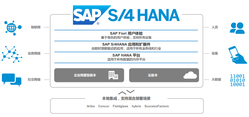 SAP S/4hana