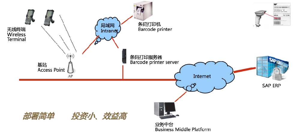 SAP S/4HANA Cloud+PDA仓储智能管理解决方案