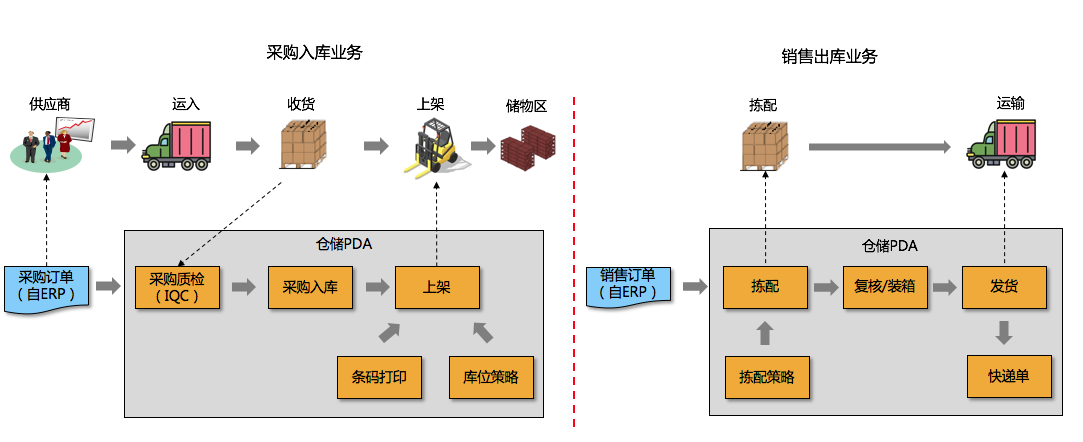 S/4HANA Cloud+PDA智能仓储管理解决方案