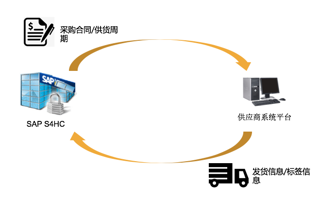 S/4HANA Cloud与供应商协同平台解决方案