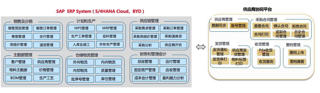 S/4HANA Cloud与供应商协同平台解决方案