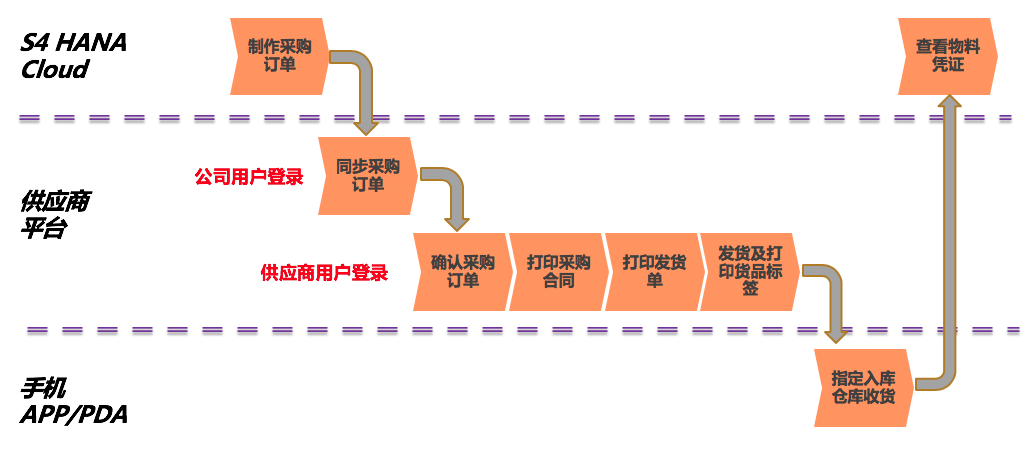 S/4HANA Cloud与供应商协同平台解决方案