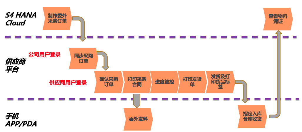 S/4HANA Cloud与供应商协同平台解决方案