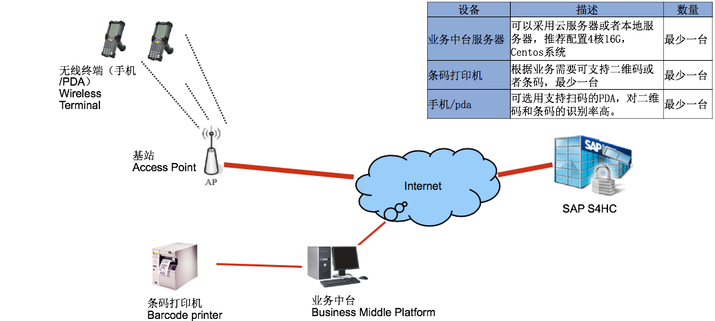 S/4HANA Cloud与供应商协同平台解决方案