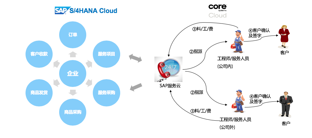 S/4HANA Cloud与FSM项目服务管理解决方案