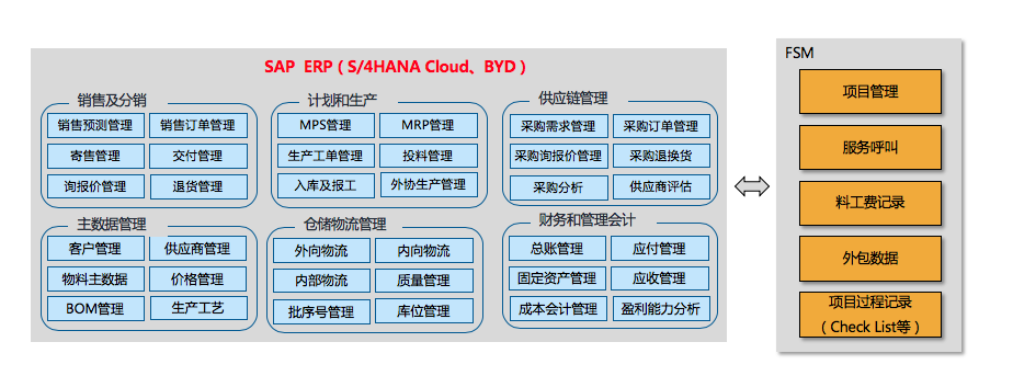S/4HANA Cloud与FSM项目服务管理解决方案