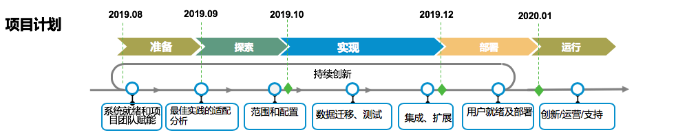 帛丝云商BOS Cloud SAP云产品案例：S4HC赋能通信服务行业数字化转型