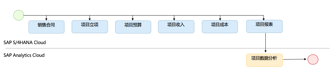帛丝云商BOS Cloud SAP云产品案例：S4HC赋能通信服务行业数字化转型