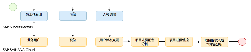 帛丝云商BOS Cloud SAP云产品案例：S4HC赋能通信服务行业数字化转型