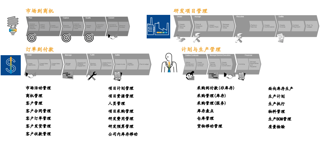 医疗设备及医药行业SAP标准业务流程